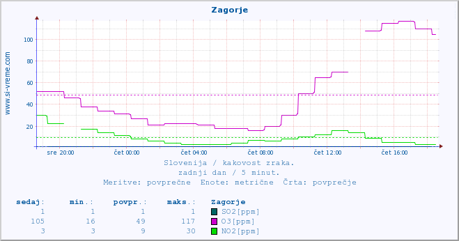 POVPREČJE :: Zagorje :: SO2 | CO | O3 | NO2 :: zadnji dan / 5 minut.