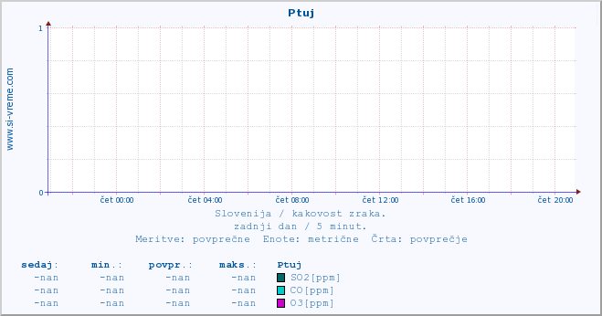 POVPREČJE :: Ptuj :: SO2 | CO | O3 | NO2 :: zadnji dan / 5 minut.