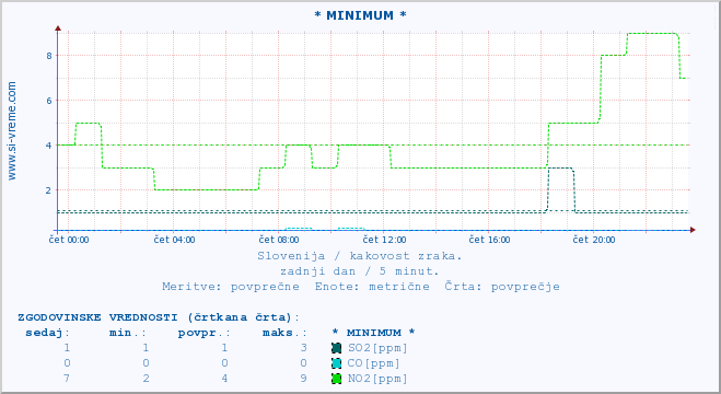 POVPREČJE :: * MINIMUM * :: SO2 | CO | O3 | NO2 :: zadnji dan / 5 minut.