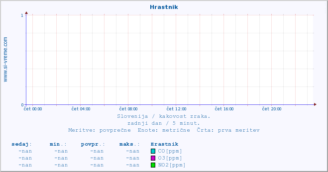 POVPREČJE :: Hrastnik :: SO2 | CO | O3 | NO2 :: zadnji dan / 5 minut.