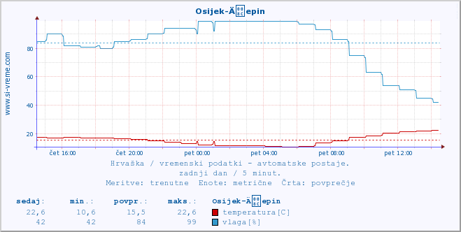 POVPREČJE :: Osijek-Äepin :: temperatura | vlaga | hitrost vetra | tlak :: zadnji dan / 5 minut.