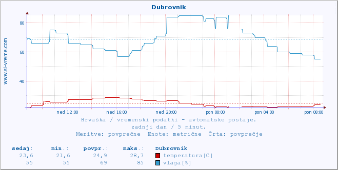POVPREČJE :: Dubrovnik :: temperatura | vlaga | hitrost vetra | tlak :: zadnji dan / 5 minut.