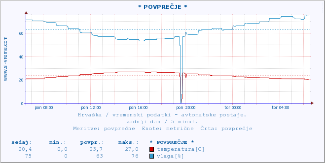 POVPREČJE :: Osijek-aerodrom :: temperatura | vlaga | hitrost vetra | tlak :: zadnji dan / 5 minut.
