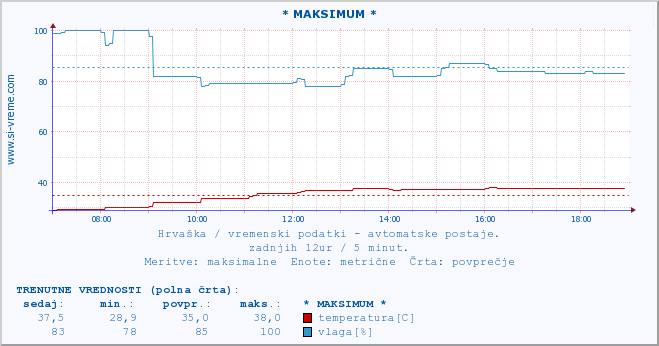 POVPREČJE :: * MAKSIMUM * :: temperatura | vlaga | hitrost vetra | tlak :: zadnji dan / 5 minut.