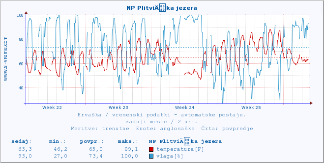 POVPREČJE :: NP PlitviÄka jezera :: temperatura | vlaga | hitrost vetra | tlak :: zadnji mesec / 2 uri.