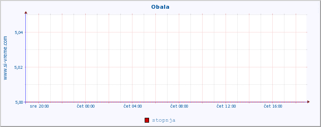 POVPREČJE :: Obala :: stopnja | indeks :: zadnji dan / 5 minut.