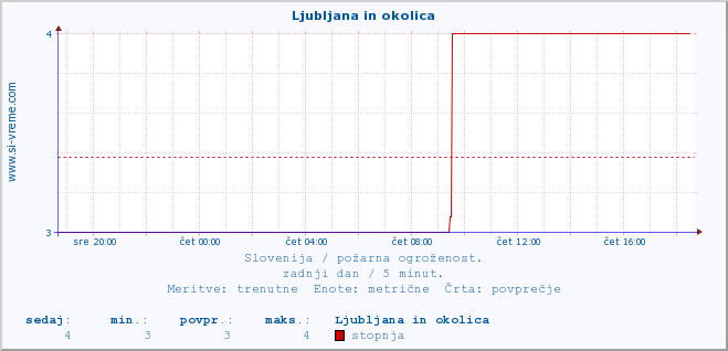 POVPREČJE :: Ljubljana in okolica :: stopnja | indeks :: zadnji dan / 5 minut.