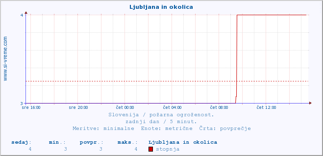 POVPREČJE :: Ljubljana in okolica :: stopnja | indeks :: zadnji dan / 5 minut.