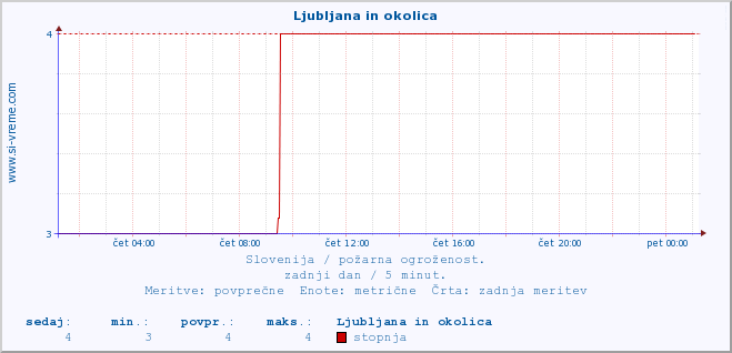 POVPREČJE :: Ljubljana in okolica :: stopnja | indeks :: zadnji dan / 5 minut.