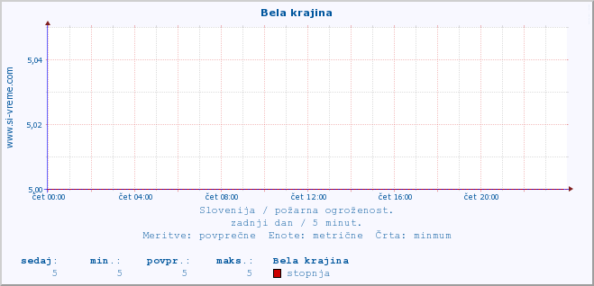 POVPREČJE :: Bela krajina :: stopnja | indeks :: zadnji dan / 5 minut.