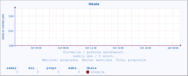 POVPREČJE :: Obala :: stopnja | indeks :: zadnji dan / 5 minut.