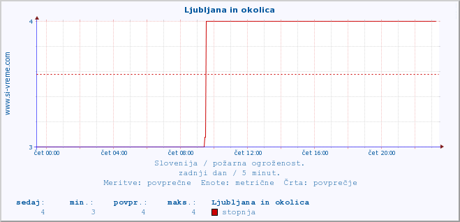 POVPREČJE :: Ljubljana in okolica :: stopnja | indeks :: zadnji dan / 5 minut.