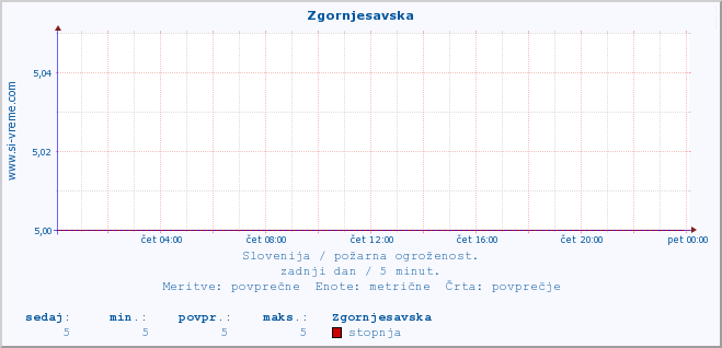 POVPREČJE :: Zgornjesavska :: stopnja | indeks :: zadnji dan / 5 minut.