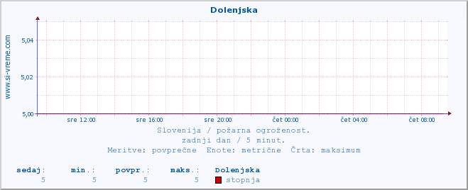 POVPREČJE :: Dolenjska :: stopnja | indeks :: zadnji dan / 5 minut.