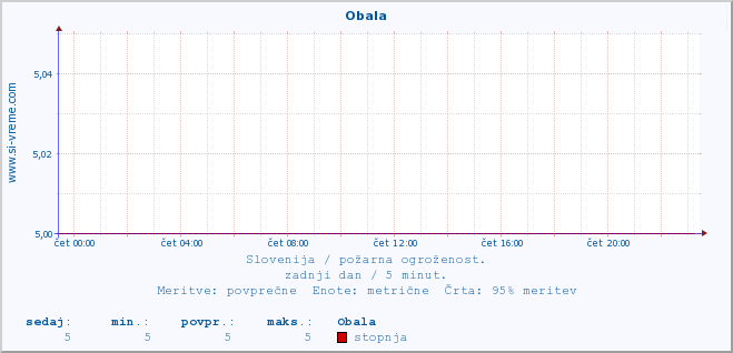 POVPREČJE :: Obala :: stopnja | indeks :: zadnji dan / 5 minut.