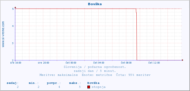 POVPREČJE :: Bovška :: stopnja | indeks :: zadnji dan / 5 minut.