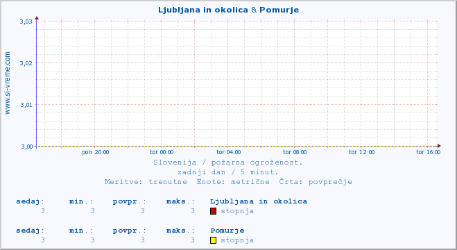 POVPREČJE :: Ljubljana in okolica & Pomurje :: stopnja | indeks :: zadnji dan / 5 minut.