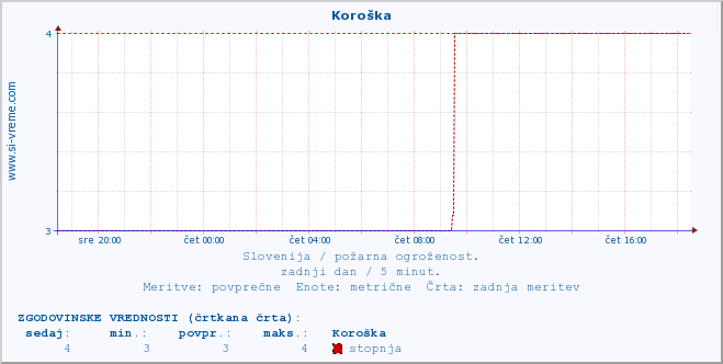 POVPREČJE :: Koroška :: stopnja | indeks :: zadnji dan / 5 minut.