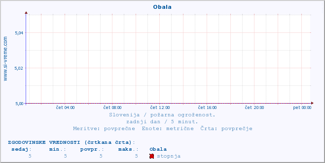 POVPREČJE :: Obala :: stopnja | indeks :: zadnji dan / 5 minut.