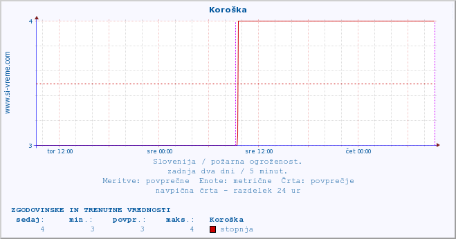 POVPREČJE :: Koroška :: stopnja | indeks :: zadnja dva dni / 5 minut.