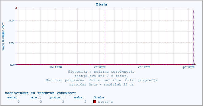 POVPREČJE :: Obala :: stopnja | indeks :: zadnja dva dni / 5 minut.