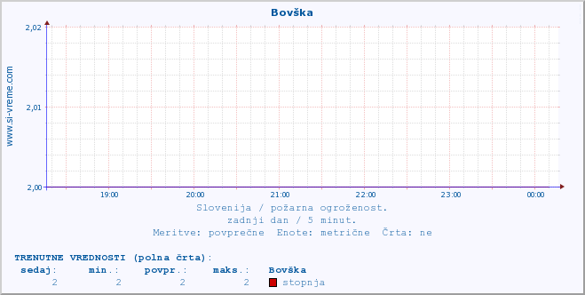 POVPREČJE :: Bovška :: stopnja | indeks :: zadnji dan / 5 minut.