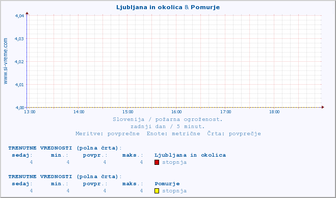 POVPREČJE :: Ljubljana in okolica & Pomurje :: stopnja | indeks :: zadnji dan / 5 minut.