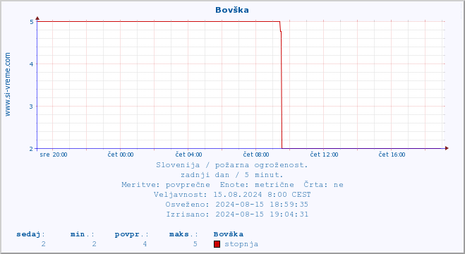 POVPREČJE :: Bovška :: stopnja | indeks :: zadnji dan / 5 minut.