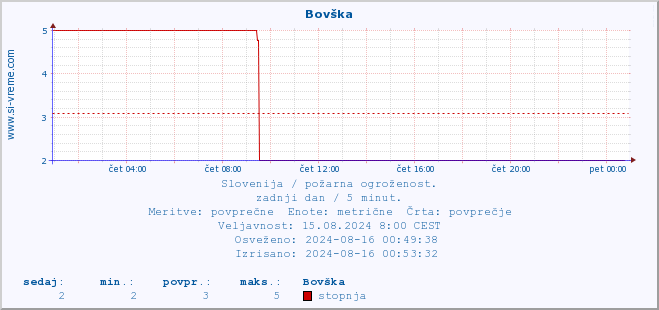 POVPREČJE :: Bovška :: stopnja | indeks :: zadnji dan / 5 minut.