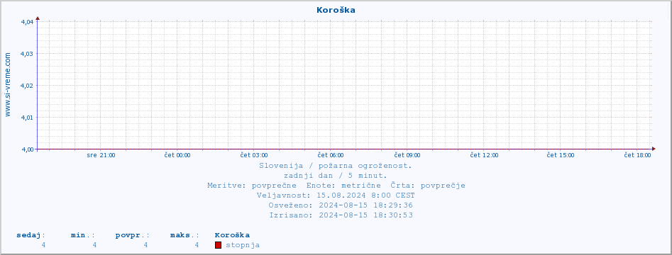 POVPREČJE :: Koroška :: stopnja | indeks :: zadnji dan / 5 minut.