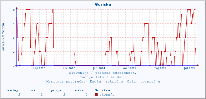 POVPREČJE :: Goriška :: stopnja | indeks :: zadnje leto / en dan.