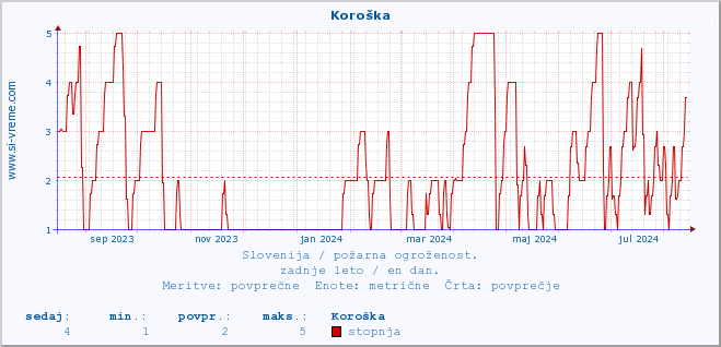 POVPREČJE :: Koroška :: stopnja | indeks :: zadnje leto / en dan.