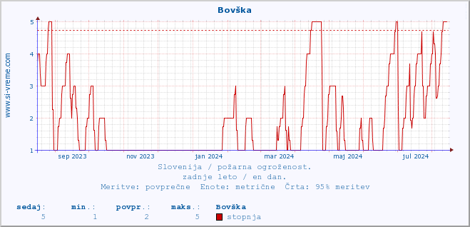 POVPREČJE :: Bovška :: stopnja | indeks :: zadnje leto / en dan.