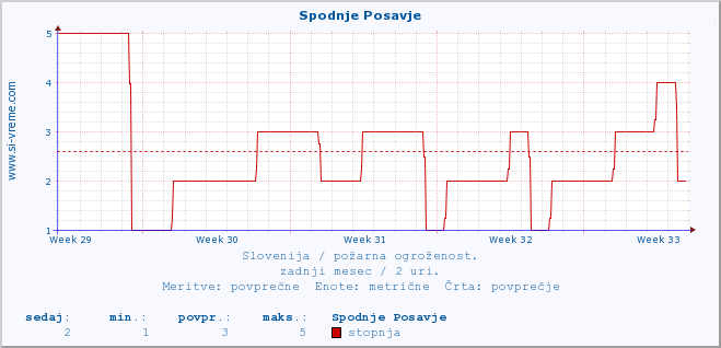 POVPREČJE :: Spodnje Posavje :: stopnja | indeks :: zadnji mesec / 2 uri.