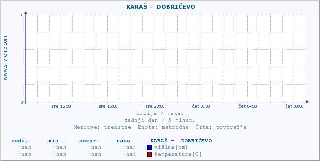 POVPREČJE ::  KARAŠ -  DOBRIČEVO :: višina | pretok | temperatura :: zadnji dan / 5 minut.