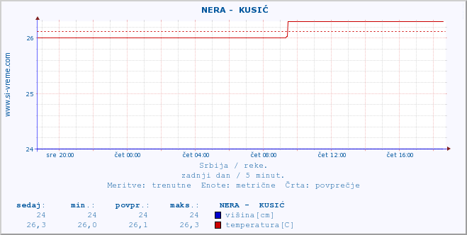 POVPREČJE ::  NERA -  KUSIĆ :: višina | pretok | temperatura :: zadnji dan / 5 minut.