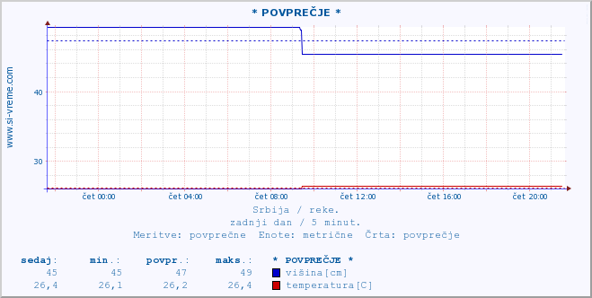 POVPREČJE :: * POVPREČJE * :: višina | pretok | temperatura :: zadnji dan / 5 minut.