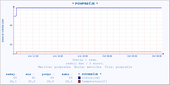 POVPREČJE :: * POVPREČJE * :: višina | pretok | temperatura :: zadnji dan / 5 minut.