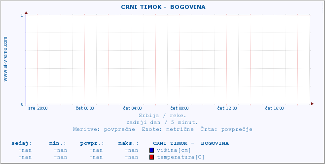 POVPREČJE ::  CRNI TIMOK -  BOGOVINA :: višina | pretok | temperatura :: zadnji dan / 5 minut.