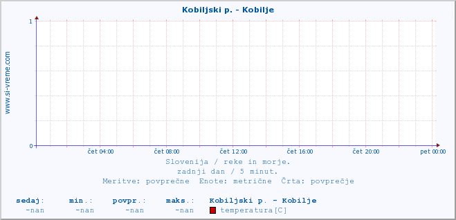 POVPREČJE :: Kobiljski p. - Kobilje :: temperatura | pretok | višina :: zadnji dan / 5 minut.