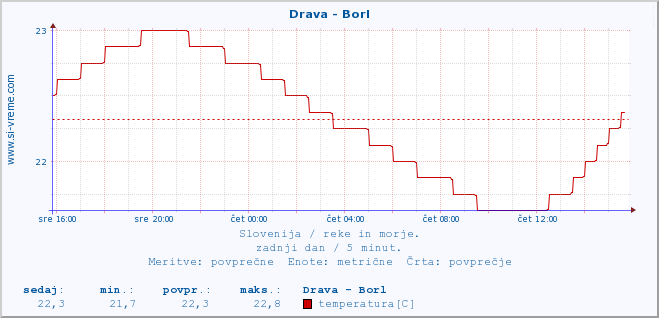 POVPREČJE :: Drava - Borl :: temperatura | pretok | višina :: zadnji dan / 5 minut.