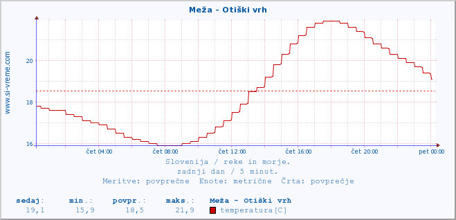 POVPREČJE :: Meža - Otiški vrh :: temperatura | pretok | višina :: zadnji dan / 5 minut.