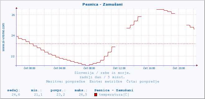 POVPREČJE :: Pesnica - Zamušani :: temperatura | pretok | višina :: zadnji dan / 5 minut.