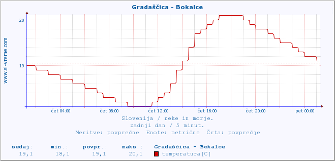 POVPREČJE :: Gradaščica - Bokalce :: temperatura | pretok | višina :: zadnji dan / 5 minut.