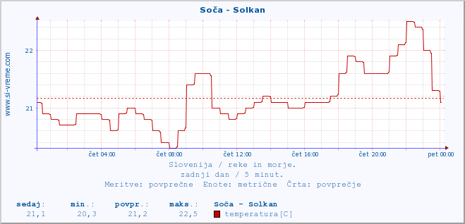 POVPREČJE :: Soča - Solkan :: temperatura | pretok | višina :: zadnji dan / 5 minut.