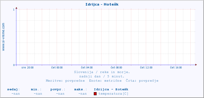 POVPREČJE :: Idrijca - Hotešk :: temperatura | pretok | višina :: zadnji dan / 5 minut.