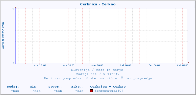 POVPREČJE :: Cerknica - Cerkno :: temperatura | pretok | višina :: zadnji dan / 5 minut.