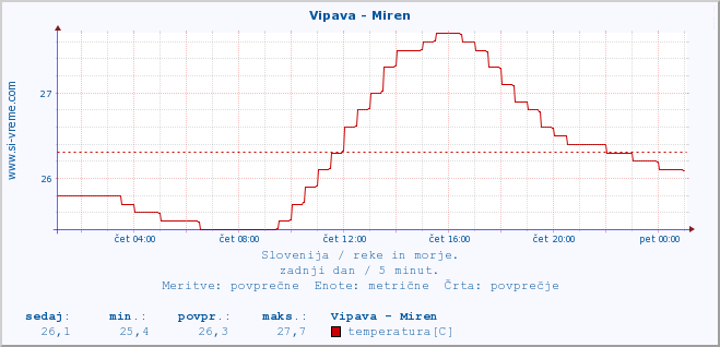 POVPREČJE :: Vipava - Miren :: temperatura | pretok | višina :: zadnji dan / 5 minut.