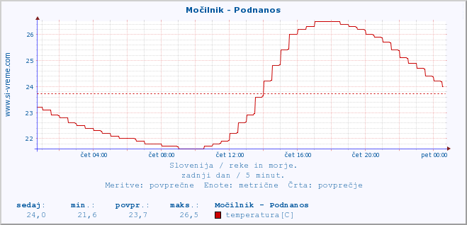 POVPREČJE :: Močilnik - Podnanos :: temperatura | pretok | višina :: zadnji dan / 5 minut.