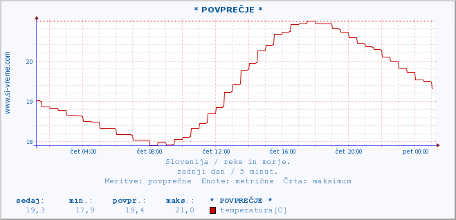 POVPREČJE :: * POVPREČJE * :: temperatura | pretok | višina :: zadnji dan / 5 minut.